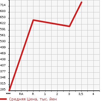 Аукционная статистика: График изменения цены MITSUBISHI Мицубиси  FUSO FIGHTER Фусо Файтер  2003 7540 FK61FK  в зависимости от аукционных оценок