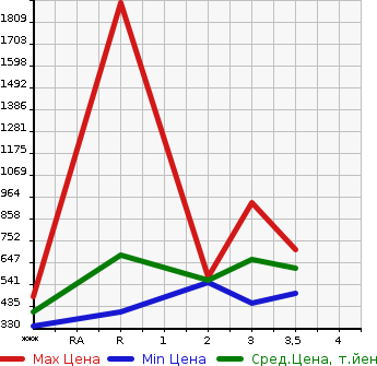 Аукционная статистика: График изменения цены MITSUBISHI Мицубиси  FUSO FIGHTER Фусо Файтер  2005 7540 FK61FK  в зависимости от аукционных оценок