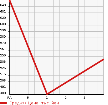 Аукционная статистика: График изменения цены MITSUBISHI Мицубиси  FUSO FIGHTER Фусо Файтер  2004 7540 FK61FK WING в зависимости от аукционных оценок