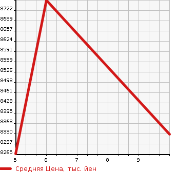 Аукционная статистика: График изменения цены MITSUBISHI Мицубиси  FUSO FIGHTER Фусо Файтер  2023 7540 FK62F CRANE ATTACHING в зависимости от аукционных оценок