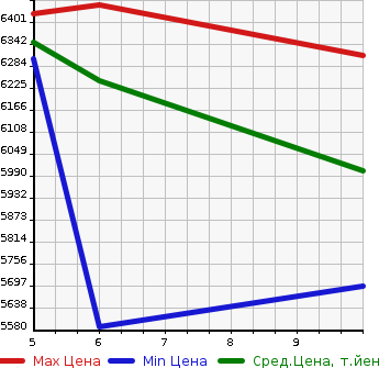 Аукционная статистика: График изменения цены MITSUBISHI Мицубиси  FUSO FIGHTER Фусо Файтер  2023 7540 FK62F FLAT DECK в зависимости от аукционных оценок
