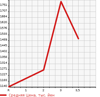 Аукционная статистика: График изменения цены MITSUBISHI Мицубиси  FUSO FIGHTER Фусо Файтер  2006 7540 FK62FZ  в зависимости от аукционных оценок