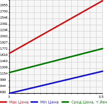 Аукционная статистика: График изменения цены MITSUBISHI Мицубиси  FUSO FIGHTER Фусо Файтер  2011 7540 FK62FZ  в зависимости от аукционных оценок