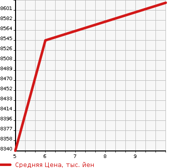 Аукционная статистика: График изменения цены MITSUBISHI Мицубиси  FUSO FIGHTER Фусо Файтер  2023 7540 FK62FZ CONTAINER EXCLUSIVE USE CAR в зависимости от аукционных оценок