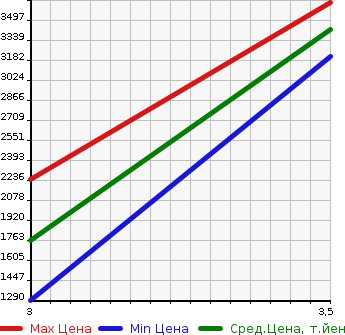 Аукционная статистика: График изменения цены MITSUBISHI Мицубиси  FUSO FIGHTER Фусо Файтер  2012 7540 FK62FZ CRANE ATTACHING в зависимости от аукционных оценок