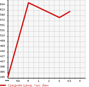 Аукционная статистика: График изменения цены MITSUBISHI Мицубиси  FUSO FIGHTER Фусо Файтер  2008 7540 FK64F  в зависимости от аукционных оценок