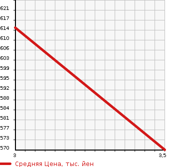 Аукционная статистика: График изменения цены MITSUBISHI Мицубиси  FUSO FIGHTER Фусо Файтер  2011 7540 FK64F  в зависимости от аукционных оценок