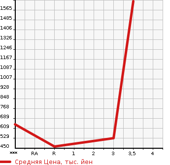 Аукционная статистика: График изменения цены MITSUBISHI Мицубиси  FUSO FIGHTER Фусо Файтер  2014 7540 FK64F  в зависимости от аукционных оценок