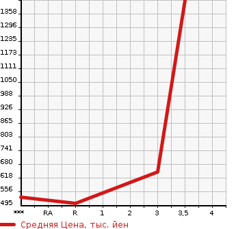 Аукционная статистика: График изменения цены MITSUBISHI Мицубиси  FUSO FIGHTER Фусо Файтер  2015 7540 FK64F  в зависимости от аукционных оценок