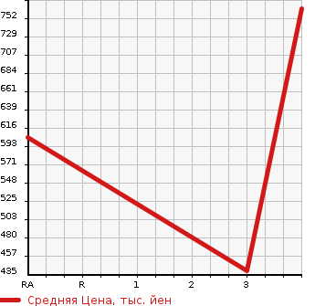 Аукционная статистика: График изменения цены MITSUBISHI Мицубиси  FUSO FIGHTER Фусо Файтер  2011 7540 FK64F REFRIGERATION * REEFER в зависимости от аукционных оценок
