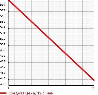 Аукционная статистика: График изменения цены MITSUBISHI Мицубиси  FUSO FIGHTER Фусо Файтер  2010 7540 FK64F WING в зависимости от аукционных оценок