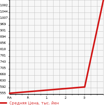 Аукционная статистика: График изменения цены MITSUBISHI Мицубиси  FUSO FIGHTER Фусо Файтер  2012 7540 FK64F WING в зависимости от аукционных оценок