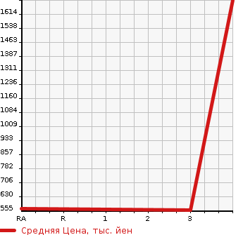 Аукционная статистика: График изменения цены MITSUBISHI Мицубиси  FUSO FIGHTER Фусо Файтер  2014 7540 FK64F WING в зависимости от аукционных оценок