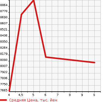 Аукционная статистика: График изменения цены MITSUBISHI Мицубиси  FUSO FIGHTER Фусо Файтер  2023 7540 FK65F WING в зависимости от аукционных оценок