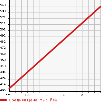Аукционная статистика: График изменения цены MITSUBISHI Мицубиси  FUSO FIGHTER Фусо Файтер  2010 7540 FK65FZ  в зависимости от аукционных оценок