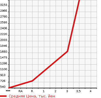 Аукционная статистика: График изменения цены MITSUBISHI Мицубиси  FUSO FIGHTER Фусо Файтер  2014 7540 FK65FZ  в зависимости от аукционных оценок
