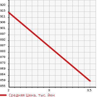 Аукционная статистика: График изменения цены MITSUBISHI Мицубиси  FUSO FIGHTER Фусо Файтер  2010 7540 FK65FZ FLAT DECK в зависимости от аукционных оценок