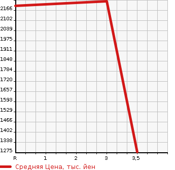 Аукционная статистика: График изменения цены MITSUBISHI Мицубиси  FUSO FIGHTER Фусо Файтер  2013 7540 FK71F  в зависимости от аукционных оценок