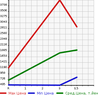Аукционная статистика: График изменения цены MITSUBISHI Мицубиси  FUSO FIGHTER Фусо Файтер  2014 7540 FK71F  в зависимости от аукционных оценок