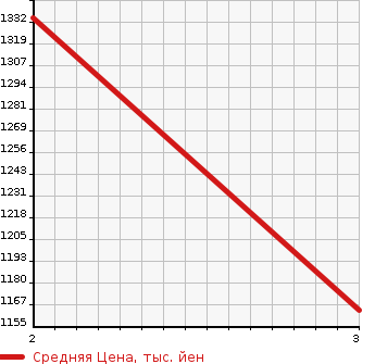 Аукционная статистика: График изменения цены MITSUBISHI Мицубиси  FUSO FIGHTER Фусо Файтер  1999 7540 FK727H  в зависимости от аукционных оценок