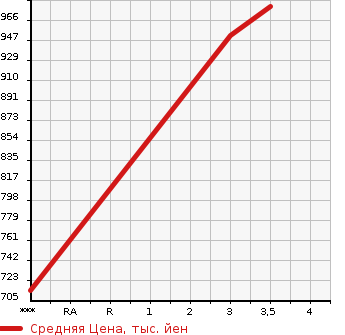 Аукционная статистика: График изменения цены MITSUBISHI Мицубиси  FUSO FIGHTER Фусо Файтер  2007 7540 FK72FZ  в зависимости от аукционных оценок