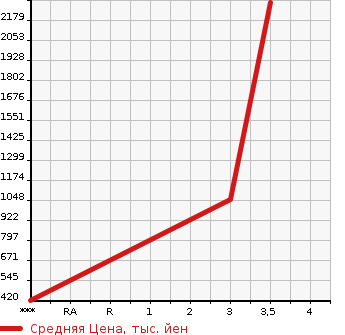 Аукционная статистика: График изменения цены MITSUBISHI Мицубиси  FUSO FIGHTER Фусо Файтер  2013 7540 FK72FZ  в зависимости от аукционных оценок