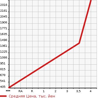 Аукционная статистика: График изменения цены MITSUBISHI Мицубиси  FUSO FIGHTER Фусо Файтер  2013 7540 FK74F  в зависимости от аукционных оценок