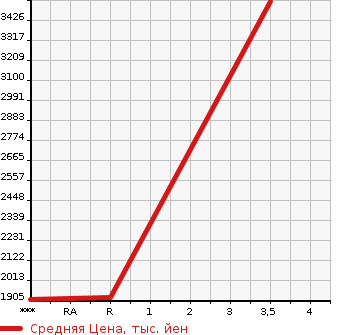 Аукционная статистика: График изменения цены MITSUBISHI Мицубиси  FUSO FIGHTER Фусо Файтер  2008 7540 FQ62F  в зависимости от аукционных оценок