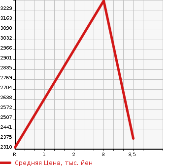 Аукционная статистика: График изменения цены MITSUBISHI Мицубиси  FUSO FIGHTER Фусо Файтер  1991 8200 FK418J  в зависимости от аукционных оценок
