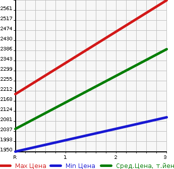 Аукционная статистика: График изменения цены MITSUBISHI Мицубиси  FUSO FIGHTER Фусо Файтер  1992 8200 FK618J  в зависимости от аукционных оценок