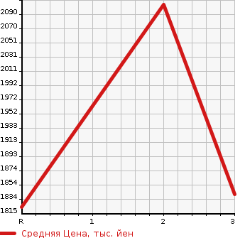 Аукционная статистика: График изменения цены MITSUBISHI Мицубиси  FUSO FIGHTER Фусо Файтер  1994 8200 FK618J  в зависимости от аукционных оценок