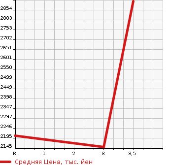 Аукционная статистика: График изменения цены MITSUBISHI Мицубиси  FUSO FIGHTER Фусо Файтер  1994 8200 FK618JZ  в зависимости от аукционных оценок