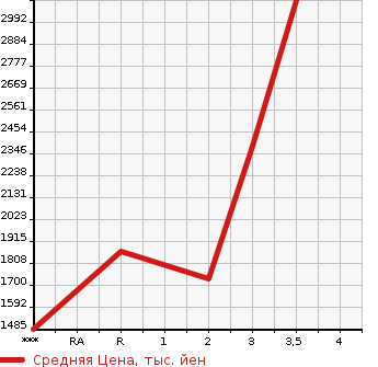 Аукционная статистика: График изменения цены MITSUBISHI Мицубиси  FUSO FIGHTER Фусо Файтер  1994 8200 FK618K  в зависимости от аукционных оценок