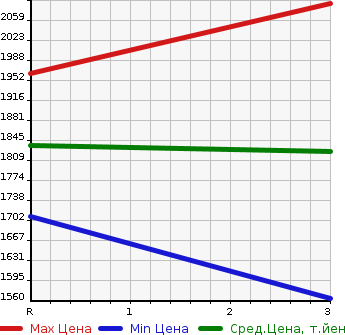 Аукционная статистика: График изменения цены MITSUBISHI Мицубиси  FUSO FIGHTER Фусо Файтер  1995 8200 FK619HZ  в зависимости от аукционных оценок