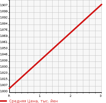 Аукционная статистика: График изменения цены MITSUBISHI Мицубиси  FUSO FIGHTER Фусо Файтер  1996 8200 FK619J CRANE ATTACHING в зависимости от аукционных оценок