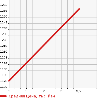 Аукционная статистика: График изменения цены MITSUBISHI Мицубиси  FUSO FIGHTER Фусо Файтер  2002 8200 FK61HG  в зависимости от аукционных оценок