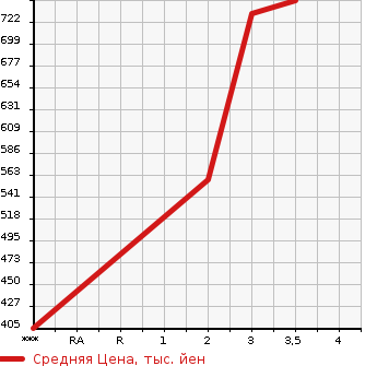 Аукционная статистика: График изменения цены MITSUBISHI Мицубиси  FUSO FIGHTER Фусо Файтер  2001 8200 FK61HJ  в зависимости от аукционных оценок
