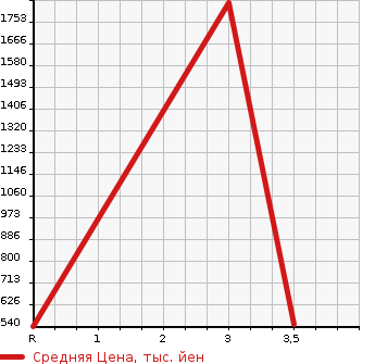 Аукционная статистика: График изменения цены MITSUBISHI Мицубиси  FUSO FIGHTER Фусо Файтер  1999 8200 FK61HK  в зависимости от аукционных оценок