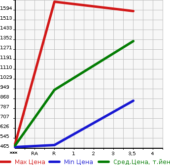 Аукционная статистика: График изменения цены MITSUBISHI Мицубиси  FUSO FIGHTER Фусо Файтер  2001 8200 FK61HK  в зависимости от аукционных оценок