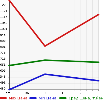 Аукционная статистика: График изменения цены MITSUBISHI Мицубиси  FUSO FIGHTER Фусо Файтер  2002 8200 FK61HK  в зависимости от аукционных оценок