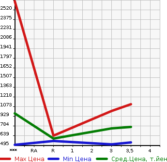 Аукционная статистика: График изменения цены MITSUBISHI Мицубиси  FUSO FIGHTER Фусо Файтер  2003 8200 FK61HK  в зависимости от аукционных оценок