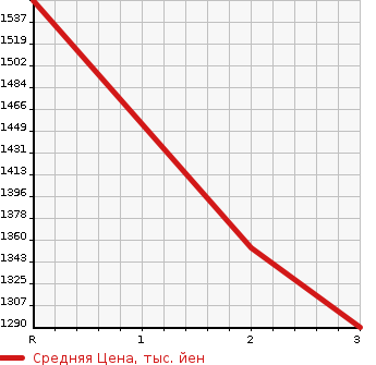 Аукционная статистика: График изменения цены MITSUBISHI Мицубиси  FUSO FIGHTER Фусо Файтер  2004 8200 FK61HK CRANE ATTACHING в зависимости от аукционных оценок