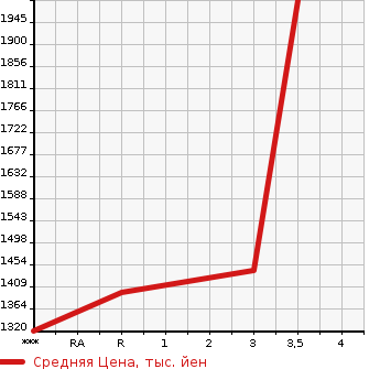 Аукционная статистика: График изменения цены MITSUBISHI Мицубиси  FUSO FIGHTER Фусо Файтер  1997 8200 FK628G  в зависимости от аукционных оценок