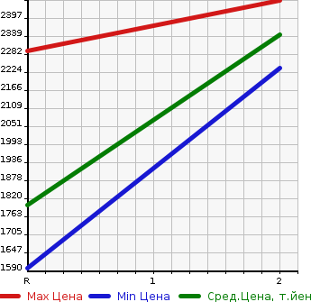 Аукционная статистика: График изменения цены MITSUBISHI Мицубиси  FUSO FIGHTER Фусо Файтер  1998 8200 FK628J  в зависимости от аукционных оценок