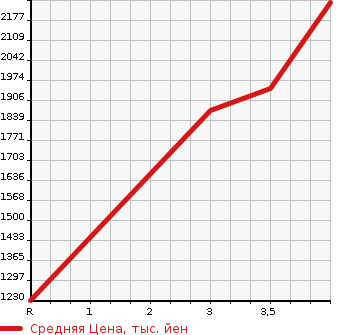 Аукционная статистика: График изменения цены MITSUBISHI Мицубиси  FUSO FIGHTER Фусо Файтер  1999 8200 FK629J  в зависимости от аукционных оценок