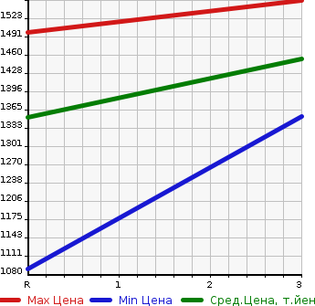 Аукционная статистика: График изменения цены MITSUBISHI Мицубиси  FUSO FIGHTER Фусо Файтер  1997 8200 FK629JZ  в зависимости от аукционных оценок