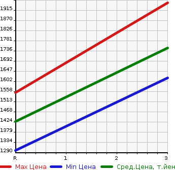 Аукционная статистика: График изменения цены MITSUBISHI Мицубиси  FUSO FIGHTER Фусо Файтер  1997 8200 FK629KZ  в зависимости от аукционных оценок