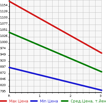 Аукционная статистика: График изменения цены MITSUBISHI Мицубиси  FUSO FIGHTER Фусо Файтер  2001 8200 FK71GC  в зависимости от аукционных оценок