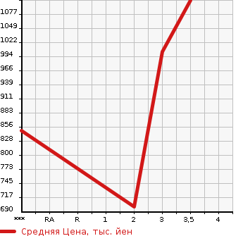 Аукционная статистика: График изменения цены MITSUBISHI Мицубиси  FUSO FIGHTER Фусо Файтер  2002 8200 FK71GC  в зависимости от аукционных оценок