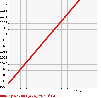 Аукционная статистика: График изменения цены MITSUBISHI Мицубиси  FUSO FIGHTER Фусо Файтер  2003 8200 FK71GC DUMP в зависимости от аукционных оценок
